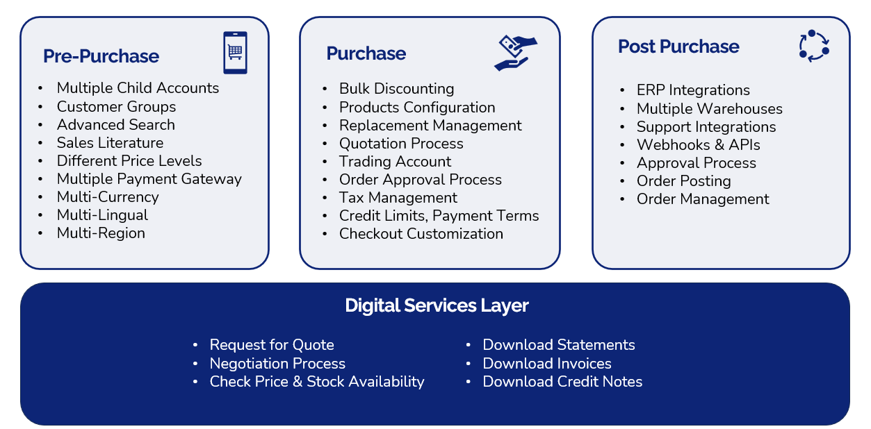 B2B Commerce Overview - Storefront Development Guide